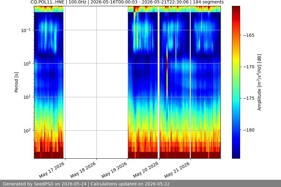 spectrogram week