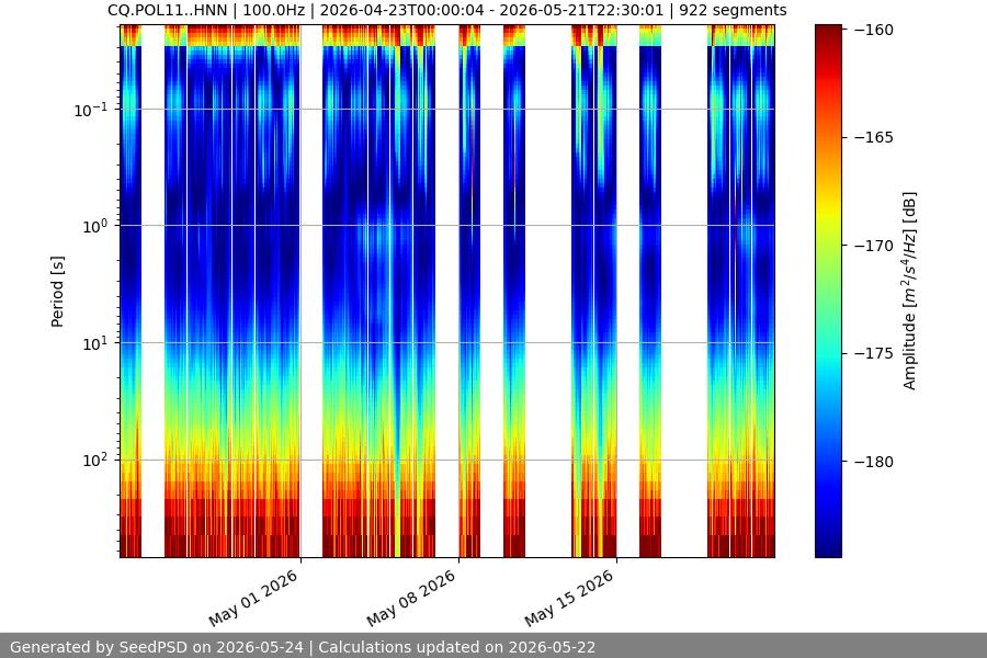 spectrogram month