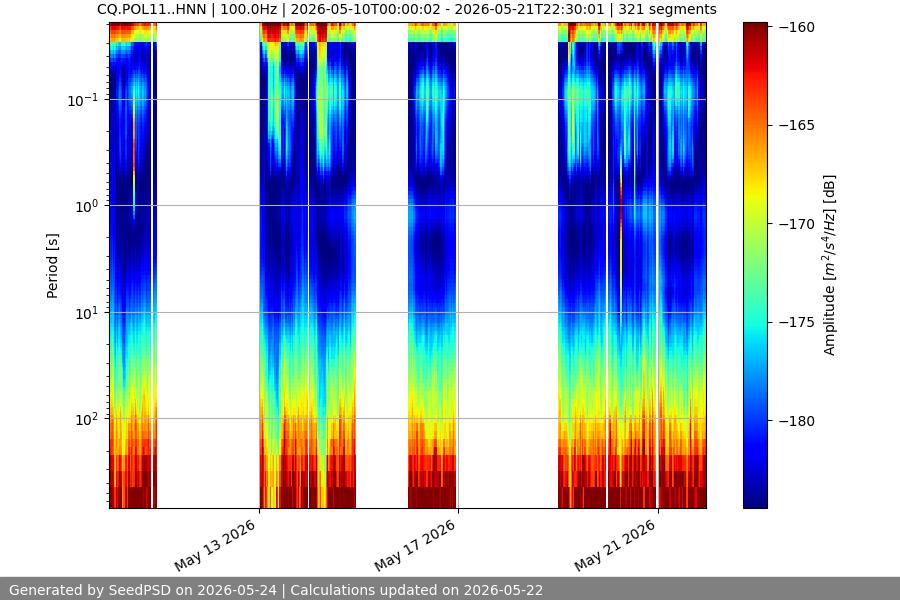 spectrogram two_weeks