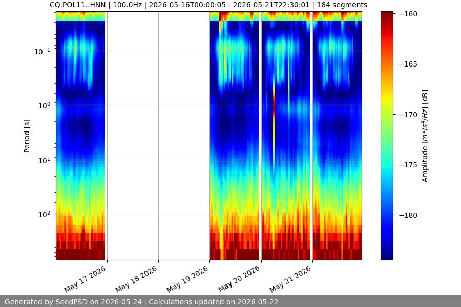 spectrogram week