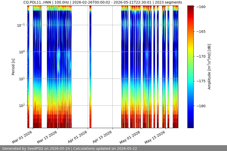 spectrogram year