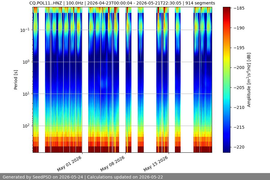 spectrogram month