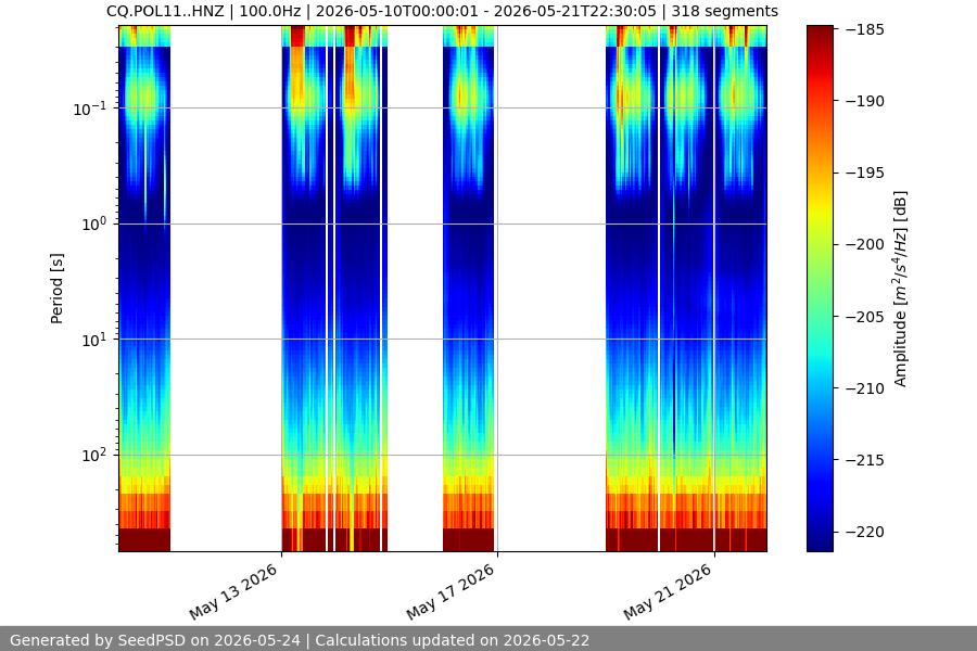 spectrogram two_weeks