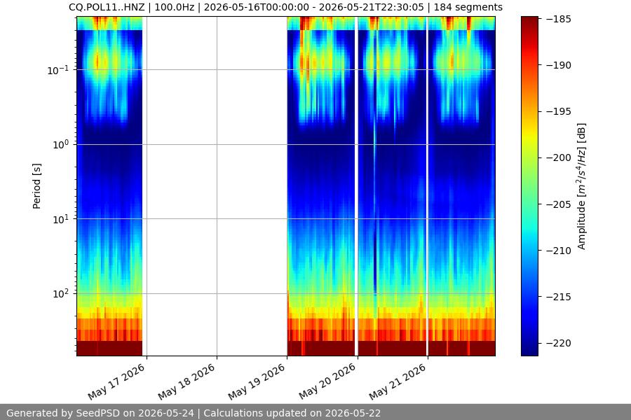 spectrogram week