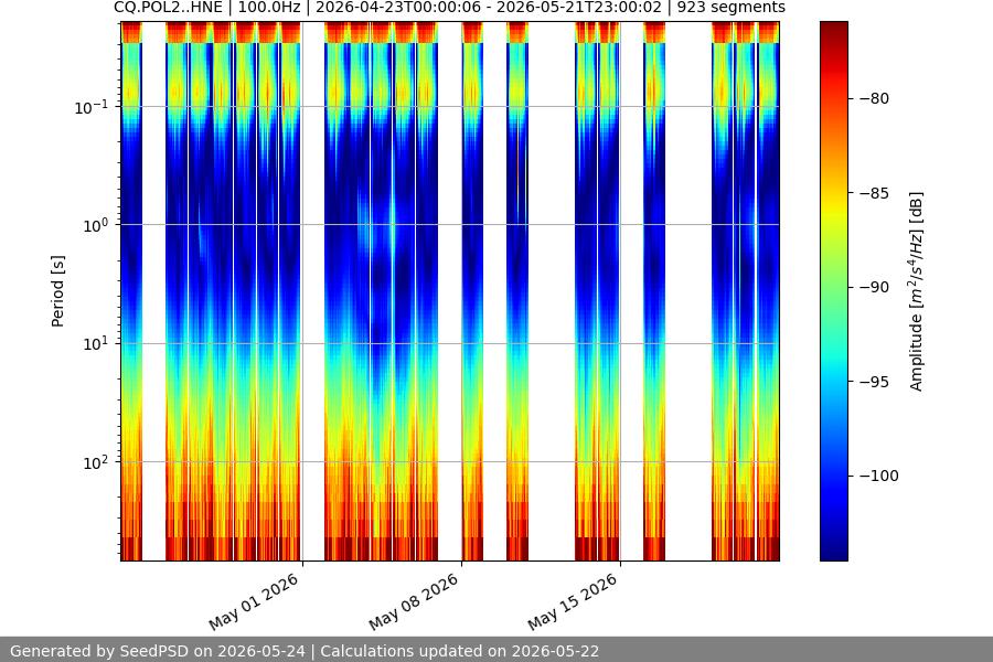 spectrogram month