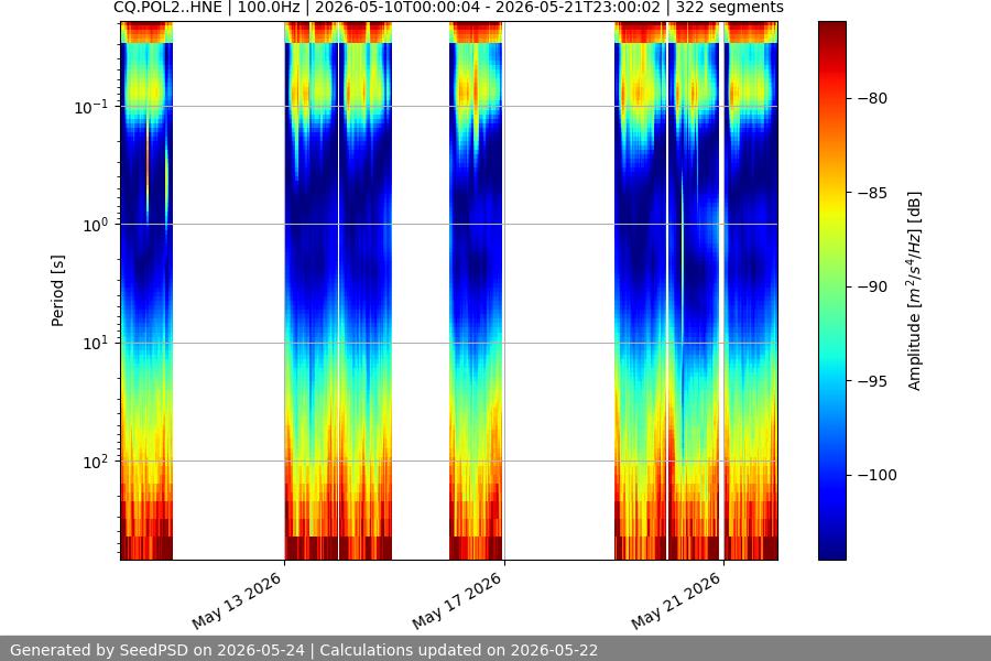 spectrogram two_weeks