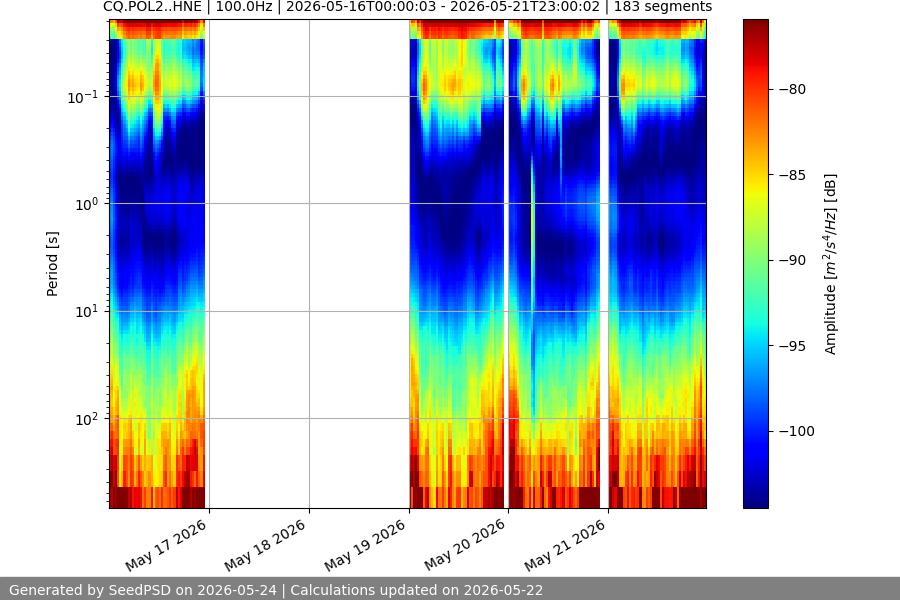 spectrogram week