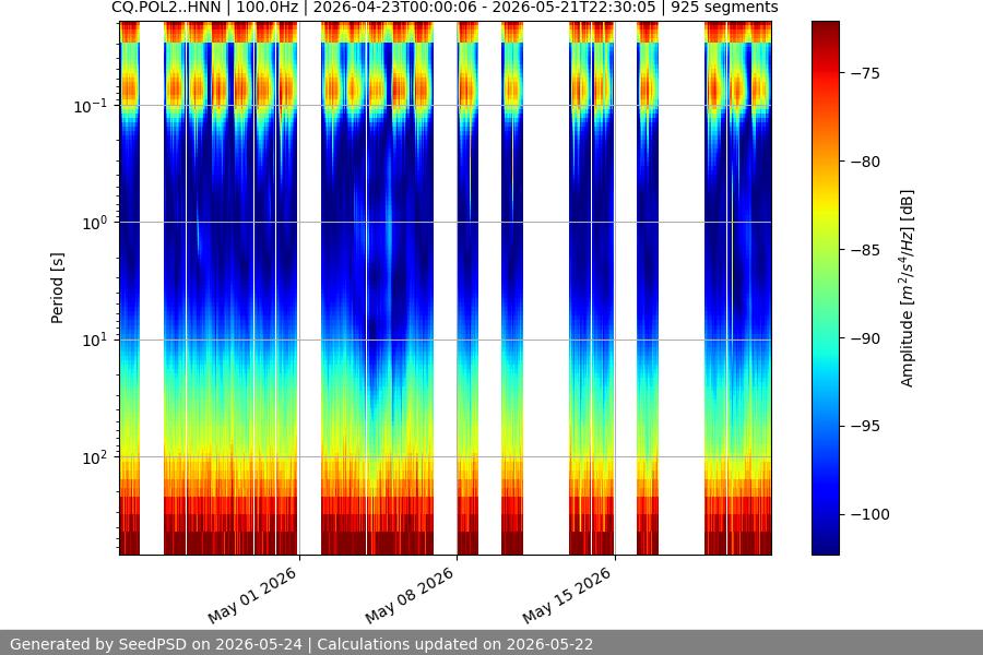 spectrogram month