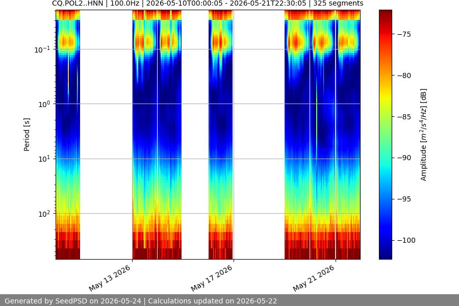 spectrogram two_weeks