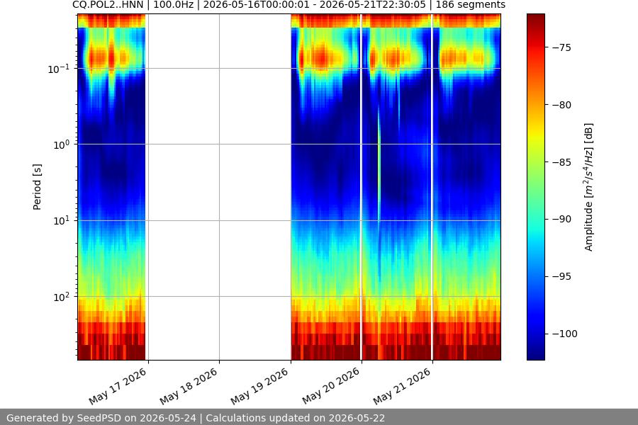 spectrogram week