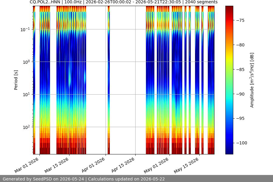 spectrogram year