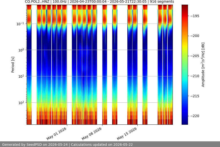 spectrogram month