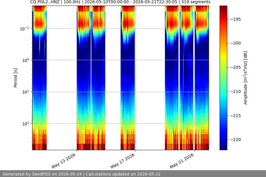 spectrogram two_weeks