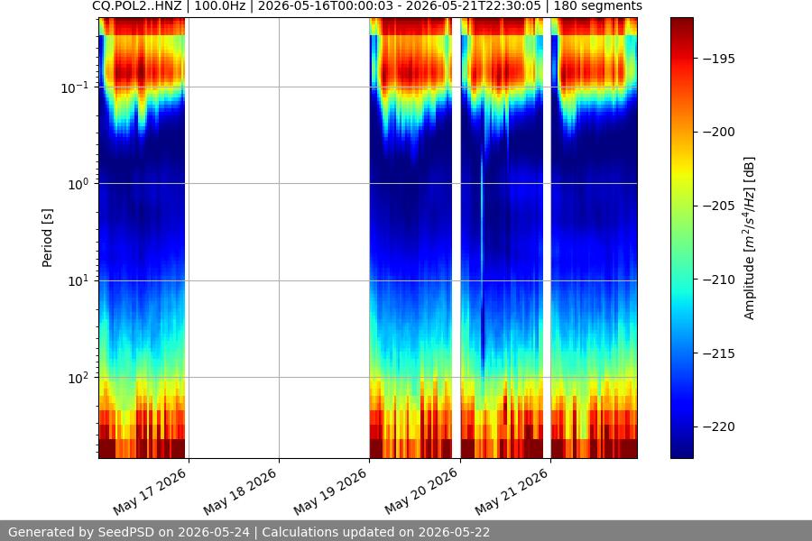 spectrogram week
