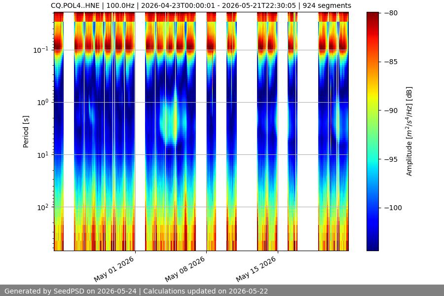 spectrogram month