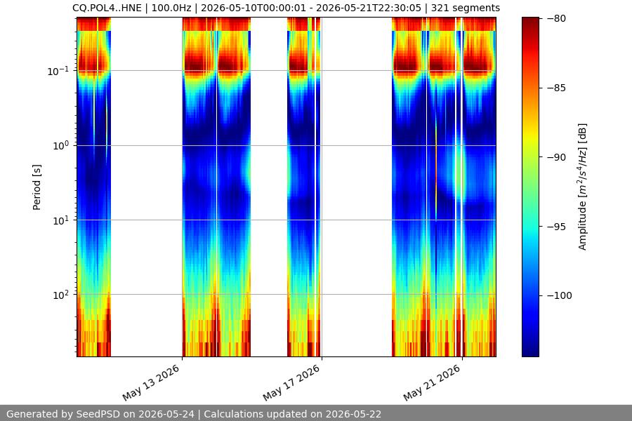 spectrogram two_weeks