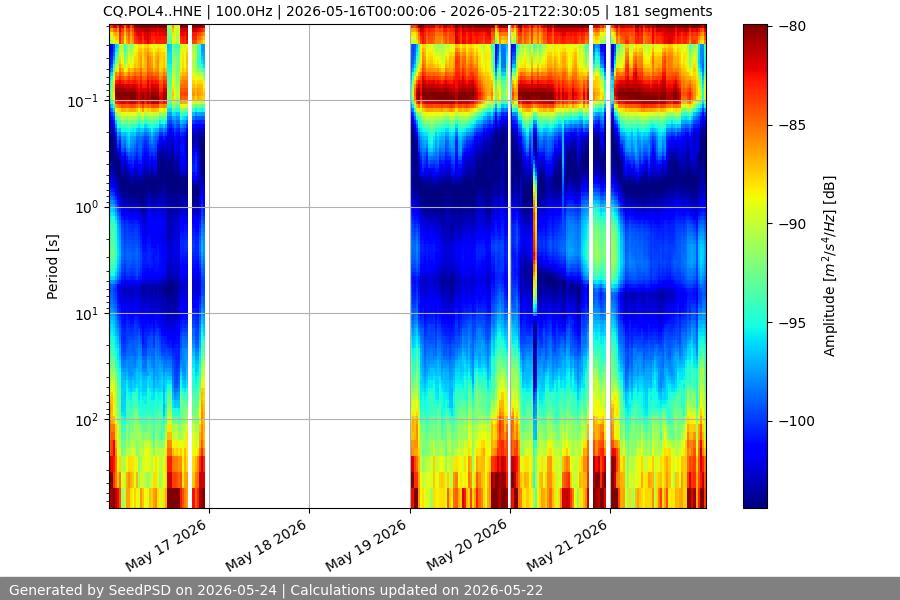 spectrogram week