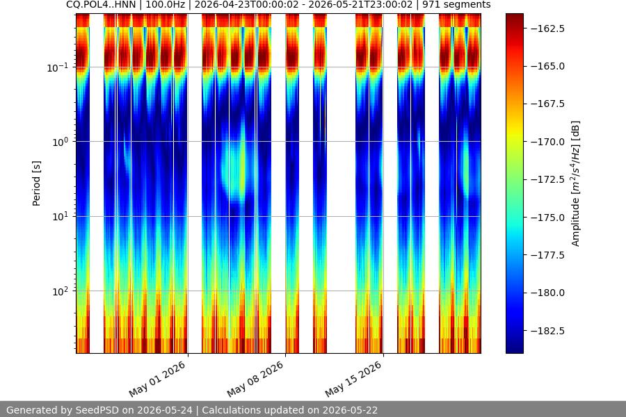 spectrogram month