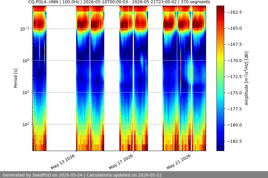 spectrogram two_weeks