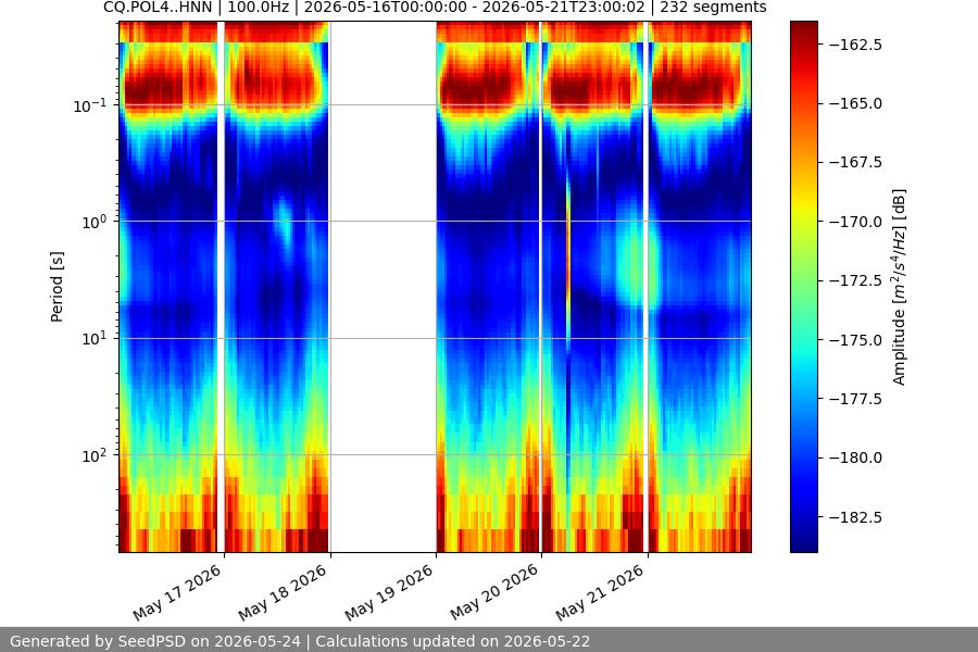 spectrogram week