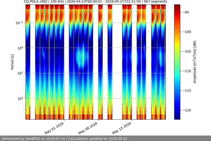 spectrogram month