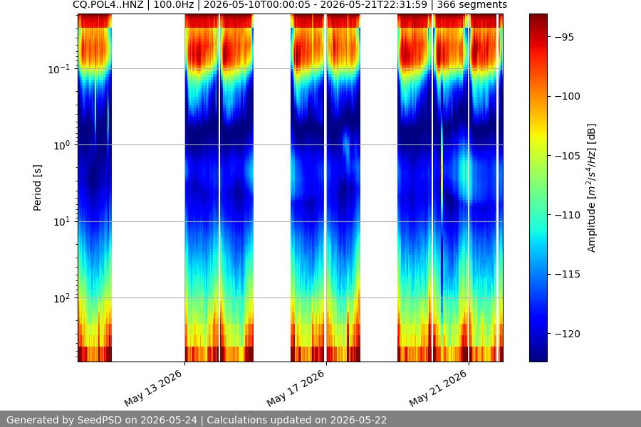 spectrogram two_weeks