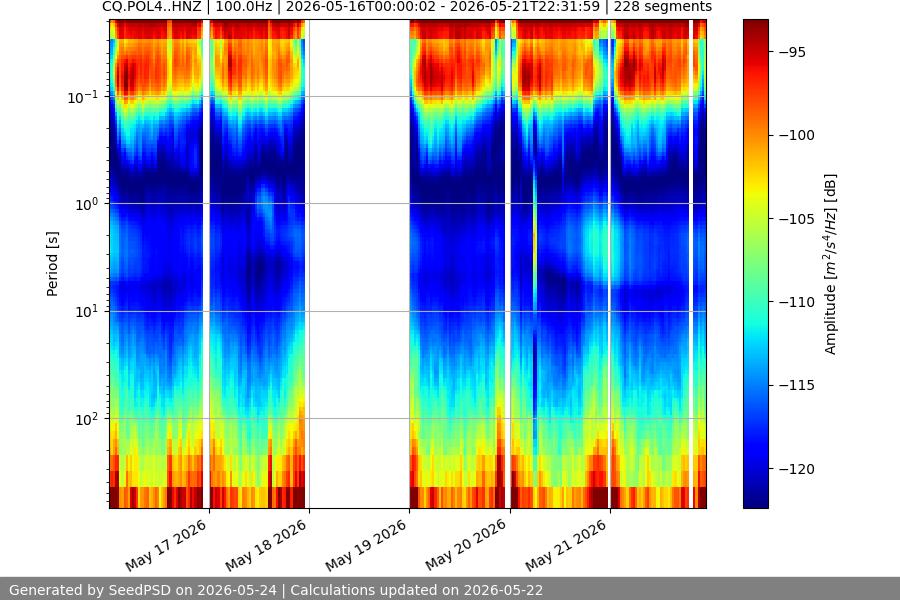 spectrogram week