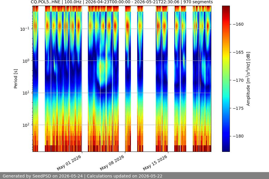 spectrogram month