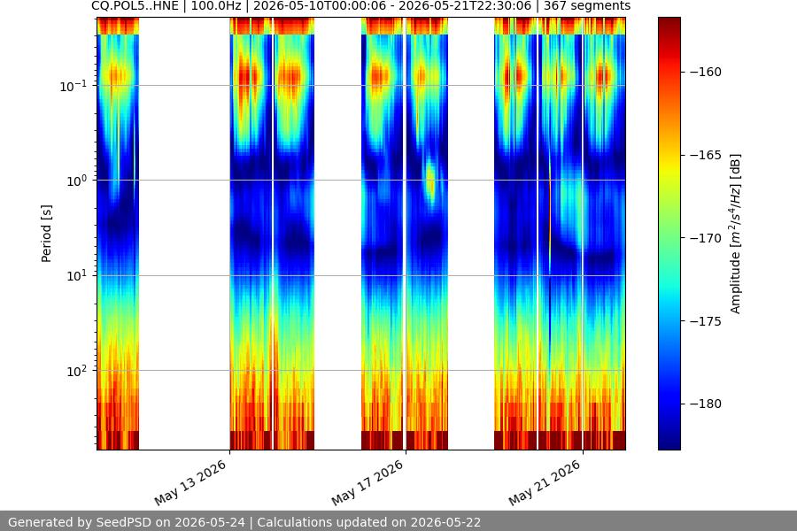 spectrogram two_weeks