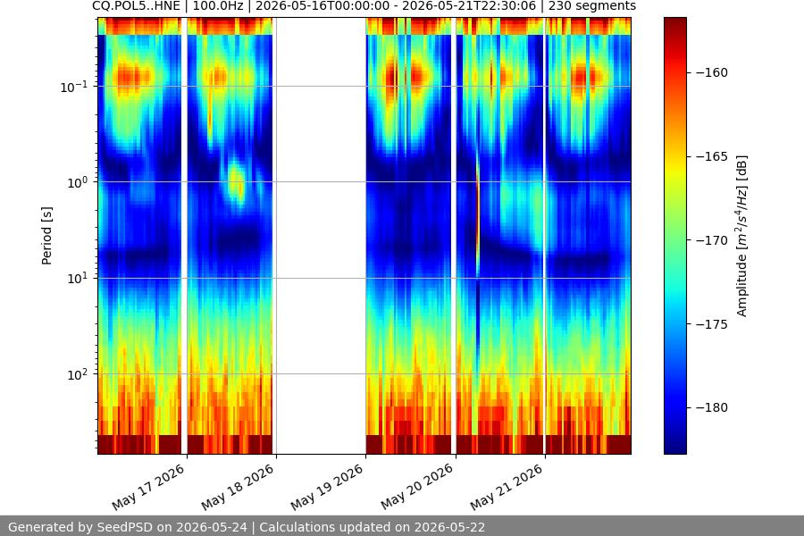 spectrogram week