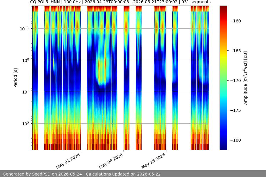 spectrogram month