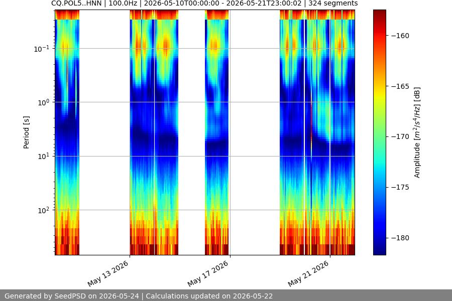 spectrogram two_weeks