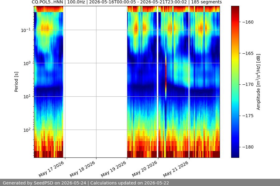 spectrogram week