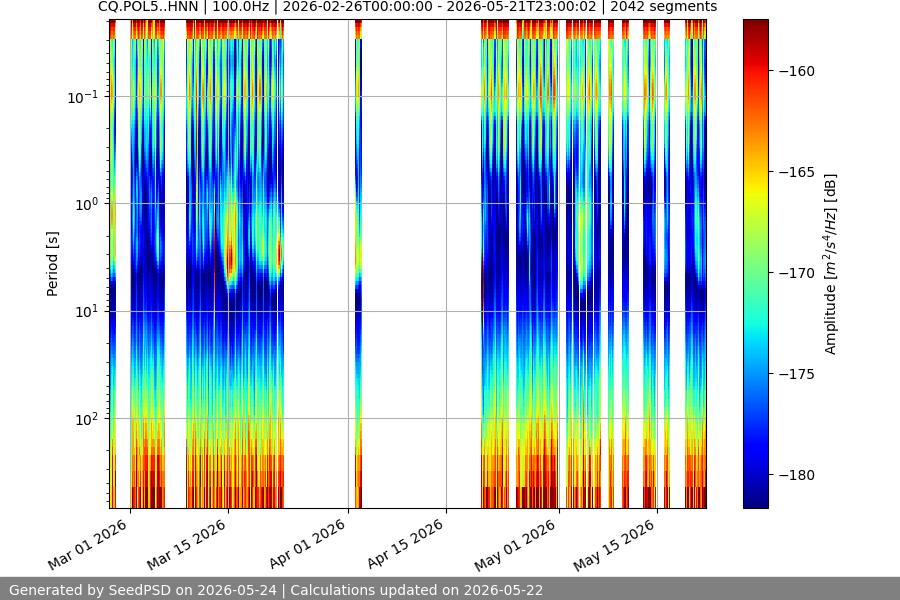 spectrogram year