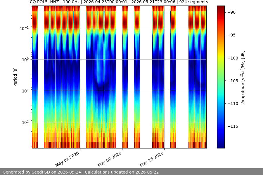 spectrogram month