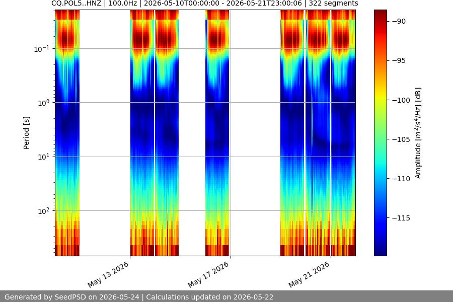 spectrogram two_weeks