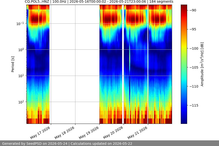 spectrogram week