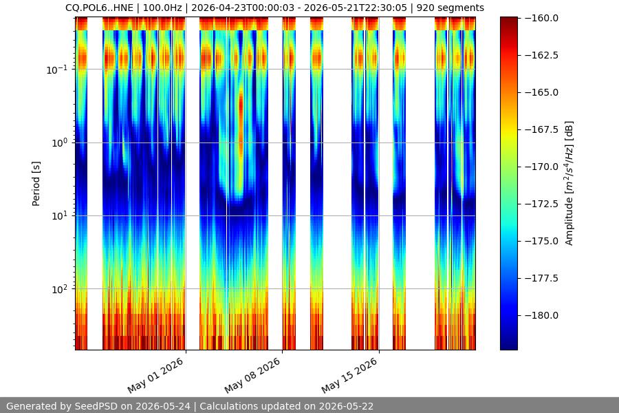 spectrogram month
