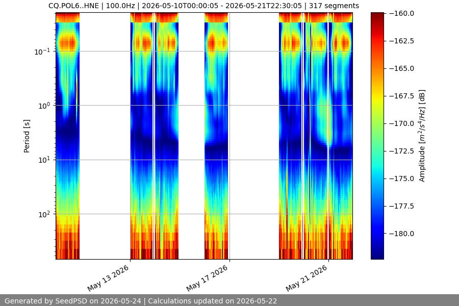 spectrogram two_weeks
