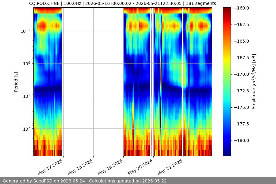 spectrogram week