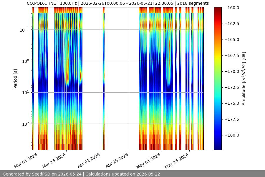 spectrogram year
