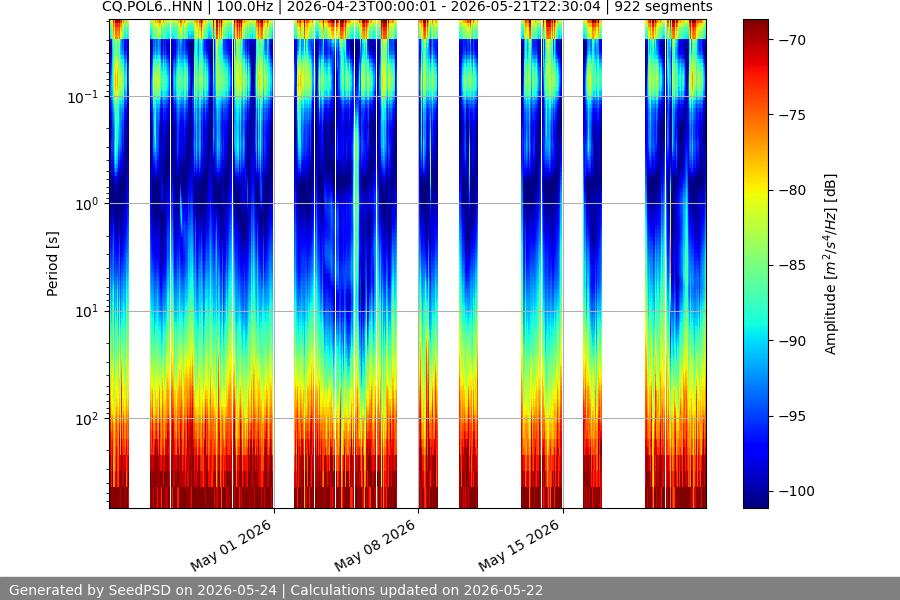 spectrogram month