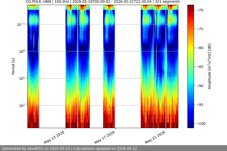 spectrogram two_weeks