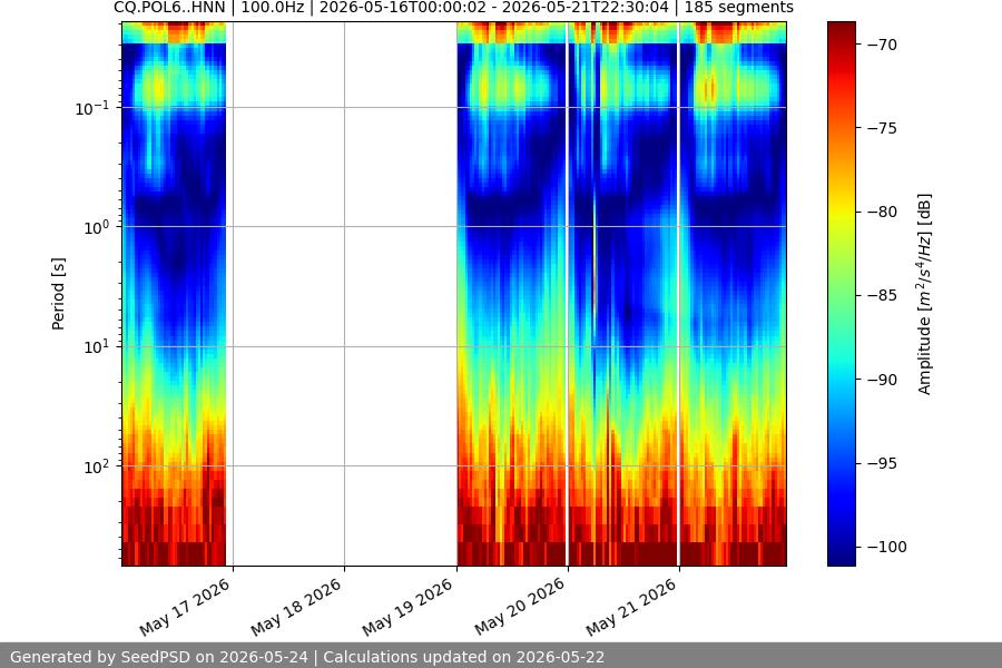 spectrogram week