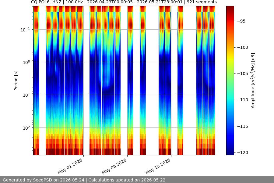 spectrogram month