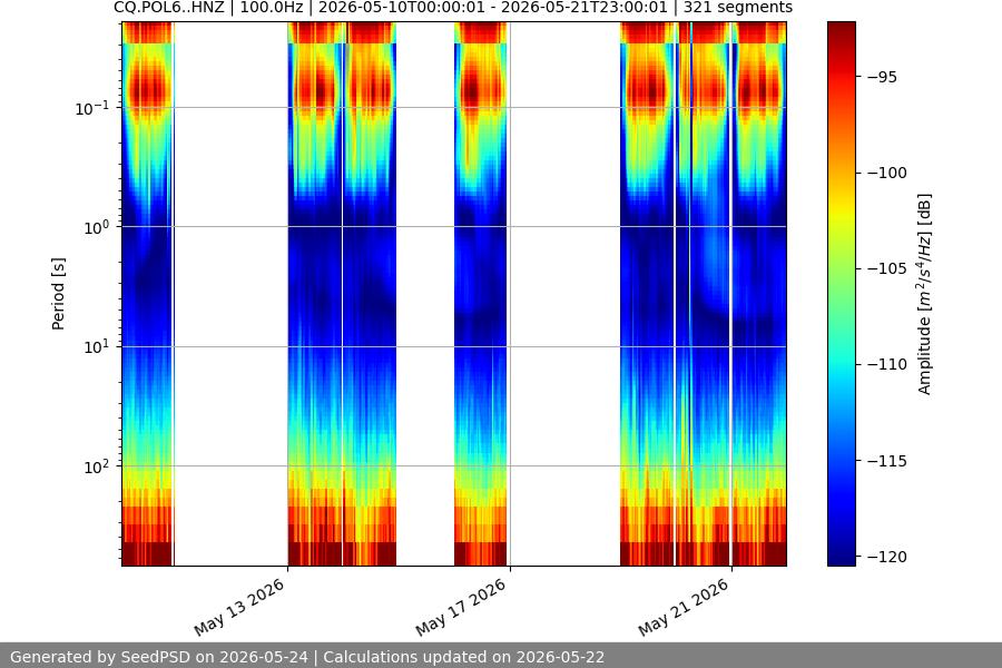 spectrogram two_weeks