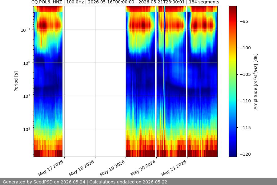 spectrogram week