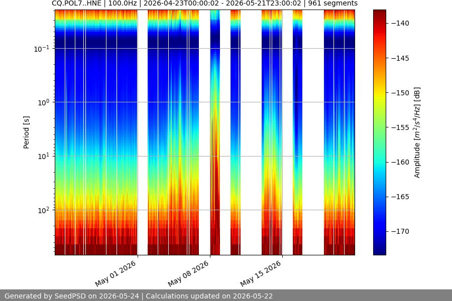spectrogram month