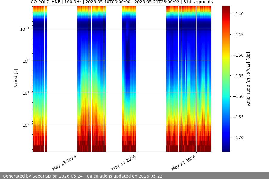 spectrogram two_weeks