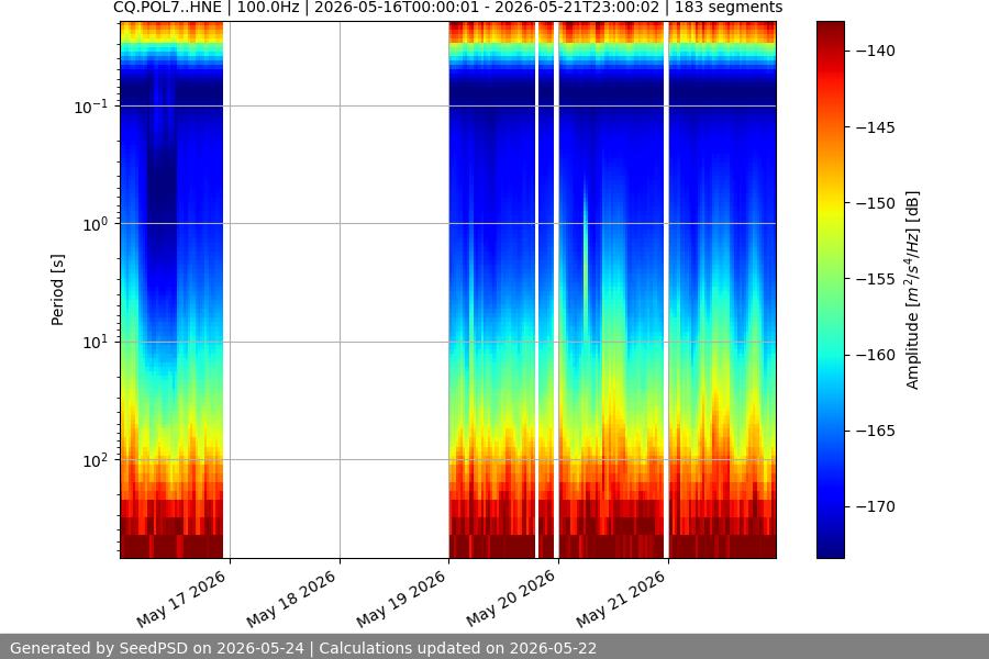 spectrogram week